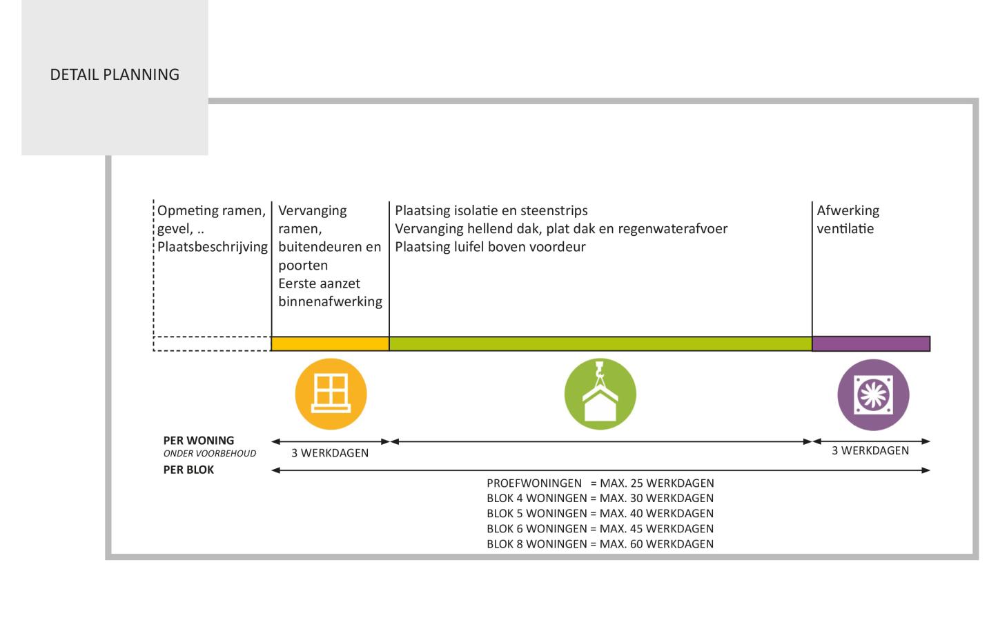 Rode Rok energetische renovatie: schema
